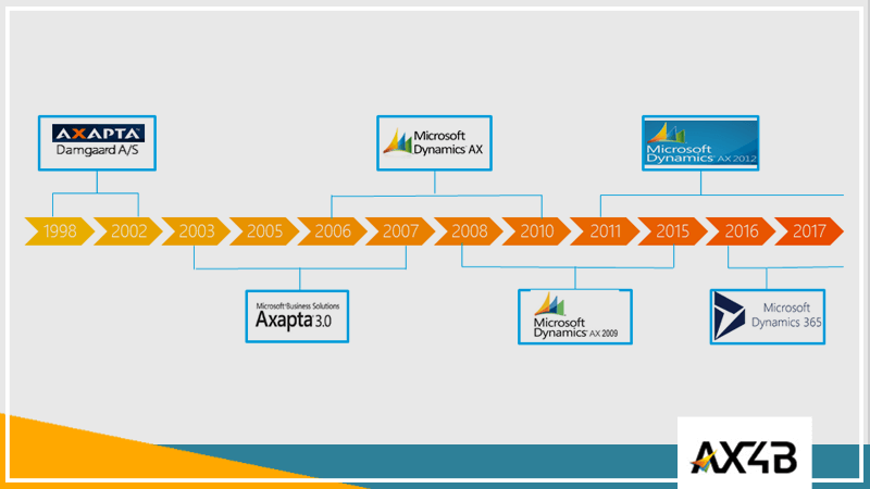 historia do dynamics AX